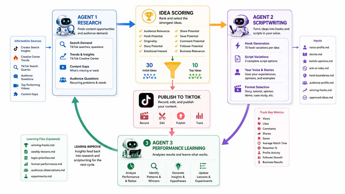 How Does a 3-Agent Claude TikTok System Work?